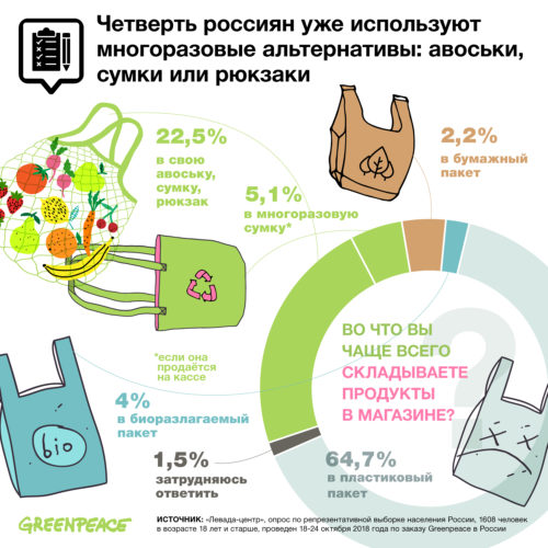 По результатам опроса «Левада-Центра», 29% россиян готовы перестать использовать одноразовую тару и упаковку, если в магазинах и кафе появится удобная система для использования многоразовых альтернатив. 