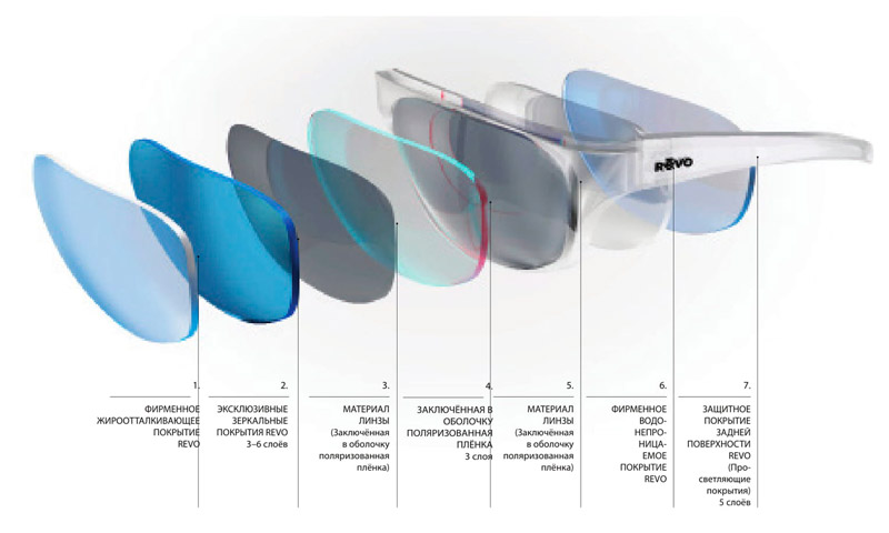По сути каждая линза в очках Revo состоит из нескольких слоёв